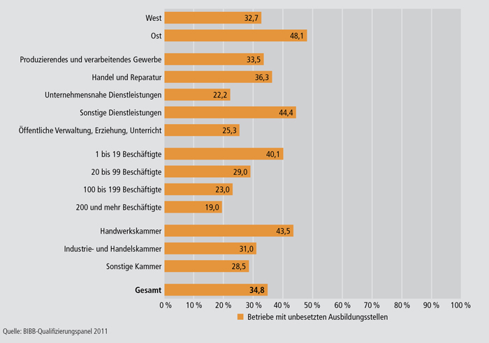 Schaubild A4.10.4-2: Anteil an Ausbildungsbetrieben mit unbesetzten Ausbildungsstellen an allen Betrieben mit Ausbildungsstellenangeboten für das Ausbildungsjahr 2010 / 2011 nach ausgewählten Strukturmerkmalen (in %)