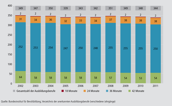 Schaubild A4.1.2-2: Anzahl der Ausbildungsberufe nach Ausbildungsdauer (2002 bis 2011)