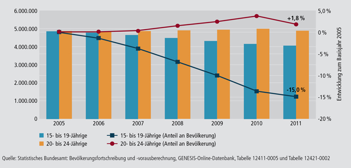 Schaubild A6.3-1: Demografische Entwicklung der 15- bis 24-Jährigen 2005 bis 2011