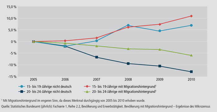 Schaubild A6.3-2: Ausländische Staatsangehörigkeit und Migrationshintergrund von jungen Menschen im Vergleich (Referenzjahr 2005)