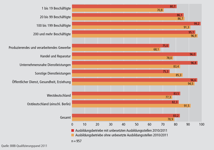 Schaubild B1.2.3-3: Weiterbildungsbeteiligung von Ausbildungsbetrieben mit unbesetzten und ohne unbesetzte Ausbildungsstellen nach ausgewählten Strukturmerkmalen im Jahr 2010 (in %)