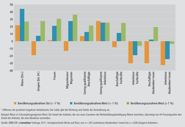Schaubild B2.1.2-2: Anbieter, die eine Veränderung der Teilnahme an beruflicher Weiterbildung in den vergangenen 5 Jahren verzeichnen, differenziert nach regionaler Bevölkerungsentwicklung 2002 bis 2007 (Salden)