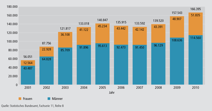 Schaubild B3.2-2: Geförderte Personen nach dem Aufstiegsfortbildungsförderungsgesetz (AFBG) insgesamt, Frauen und Männer von 2001 bis 2010