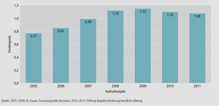 Schaubild B3.3-2: Förderquote 2005 bis 2011 (in %)
