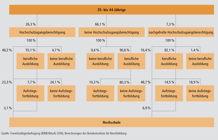 Schaubild B4.4.2-2: Bildungswege der 35- bis 44-Jährigen