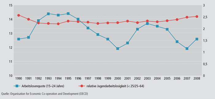 Schaubild E1.1-1: Durschnittliche Arbeitslosenquote der 15- bis 24-Jährigen und relative Jugendarbeitslosigkeit in OECD-Ländern von 1990 bis 2008