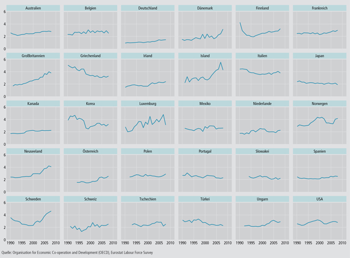 Schaubild E1.1-2: Relative Jugendarbeitslosigkeit in OECD-Ländern 1990 bis 2008