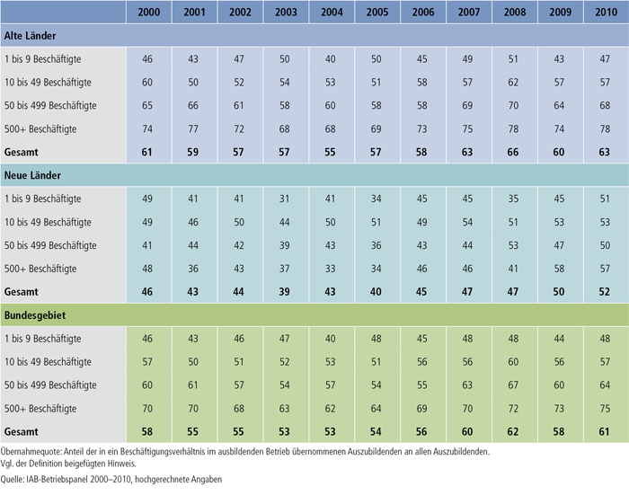 Tabelle A4.10.2-5: Übernahmequote nach Betriebsgröße, alte und neue Länder (in %)