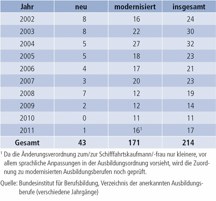 Tabelle A4.1.3-1: Anzahl der neuen und modernisierten Ausbildungsberufe (2002 bis 2011)