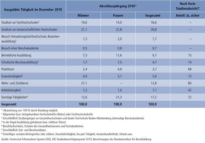 Tabelle A4.6.3-1: Tätigkeit ein halbes Jahr nach Schulabgang und Studienabsicht von Studienberechtigten des Abschlussjahrgangs 2010 (in %)