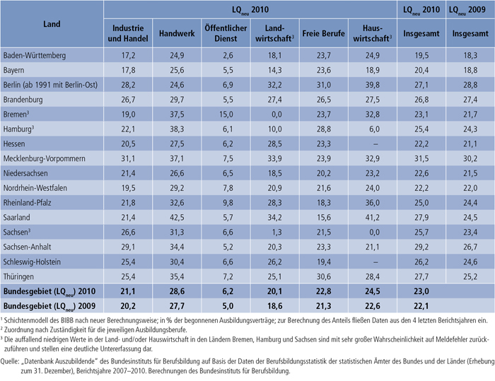 Tabelle A4.7-1: Vertragslösungsquote in % der begonnenen Ausbildungsverträge nach Zuständigkeitsbereichen und Ländern 2010, Bundesgebiet 2009 sowie 2010