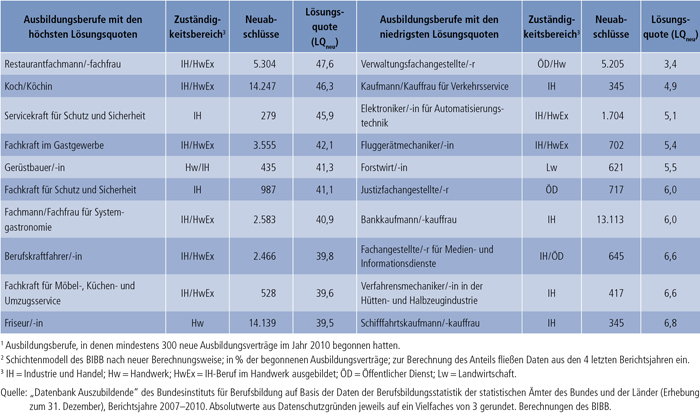 Tabelle A4.7-2: Ausbildungsberufe mit den höchsten und niedrigsten Vertragslösungsquoten in %, Bundesgebiet 2010