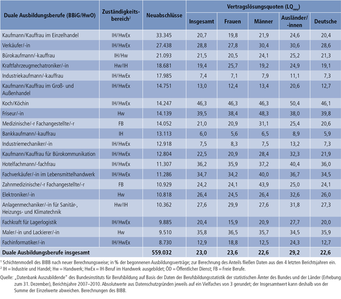 Tabelle A4.7-3: Vertragslösungsquote (in %) in den 20 am stärksten besetzten dualen Ausbildungsberufen, Bundesgebiet 2010