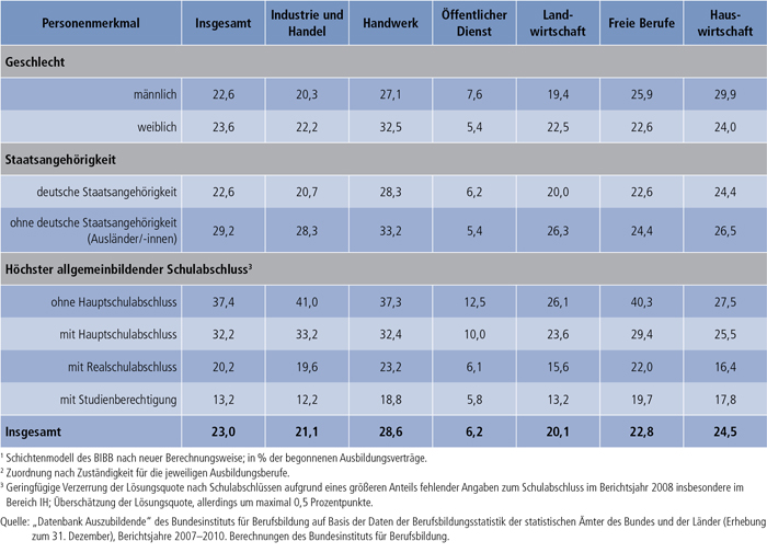Tabelle A4.7-4: Vertragslösungsquoten (LQneu in %) nach Personenmerkmalen und Zuständigkeitsbereichen, Bundesgebiet 2010