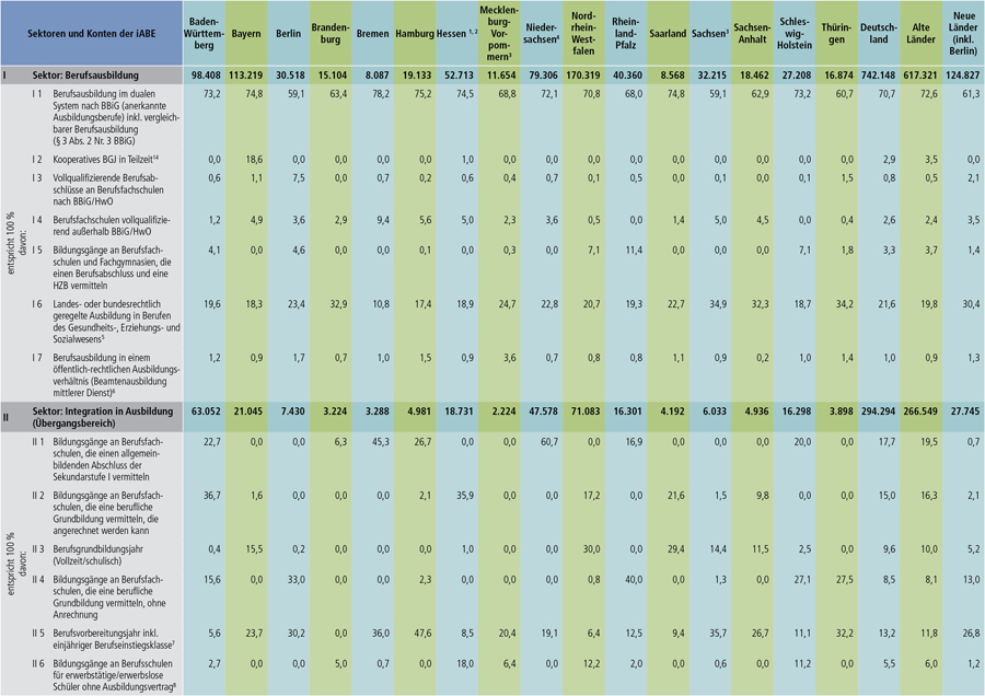 Tabelle A6.2-2: Anfänger / -innen in den Sektoren und Konten der integrierten Ausbildungsberichterstattung (iABE) 2011 – Anteil der Konten am jeweiligen Sektor (in %)* (Teil 1)