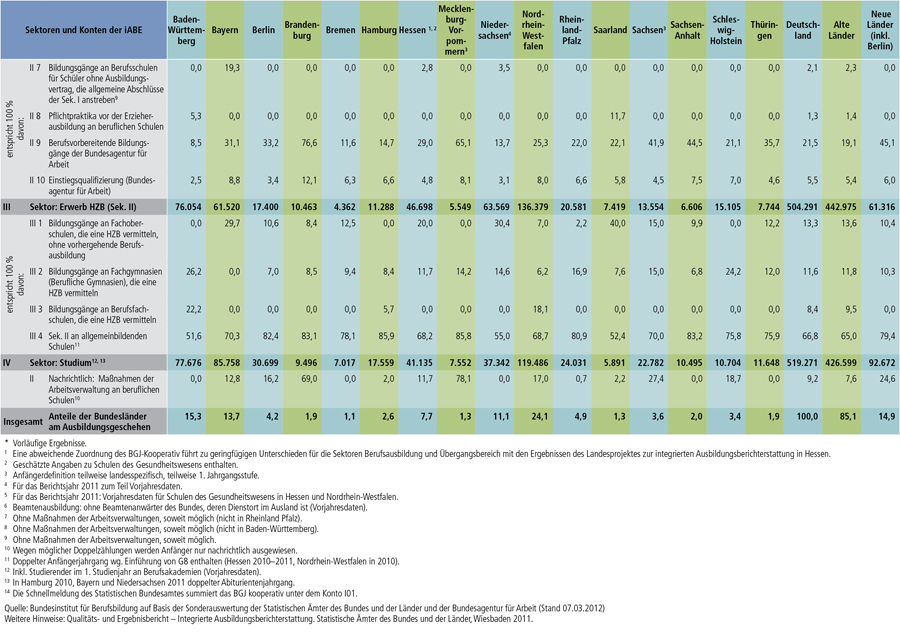 Tabelle A6.2-2: Anfänger / -innen in den Sektoren und Konten der integrierten Ausbildungsberichterstattung (iABE) 2011 – Anteil der Konten am jeweiligen Sektor (in %)* (Teil 2)