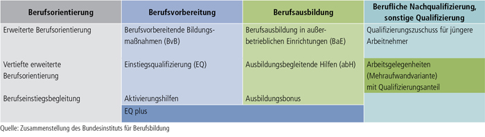 Tabelle A7.1-1: Regelangebote der Bundesagentur für Arbeit