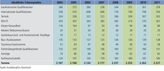 Tabelle A7.3-3: Inhaltliche Schwerpunkte von Zusatzqualifikationen von 2004 bis 2011