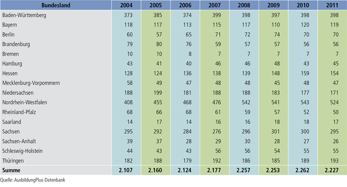 Tabelle A7.3-4: Regionale Verteilung von Zusatzqualifikationen von 2004 bis 2011