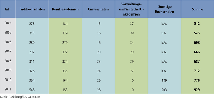 Tabelle A7.4-2: Anbieter von dualen Studiengängen von 2004 bis 2011