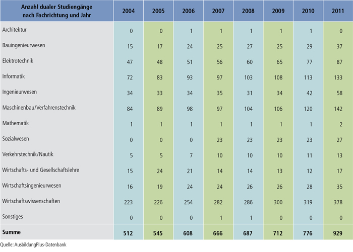 Tabelle A7.4-3: Fachrichtung von dualen Studiengängen von 2004 bis 2011