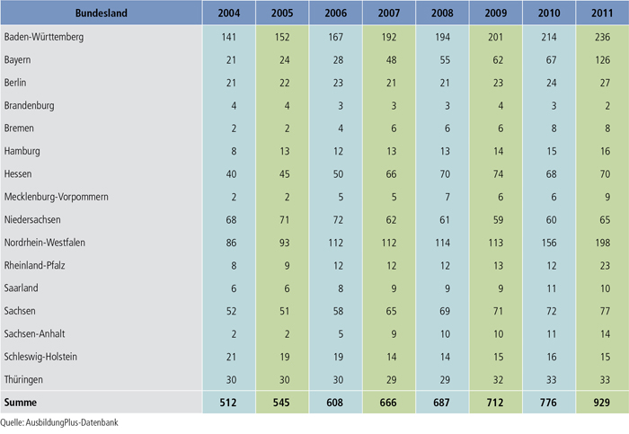 Tabelle A7.4-4: Regionale Verteilung dualer Studiengänge von 2004 bis 2011