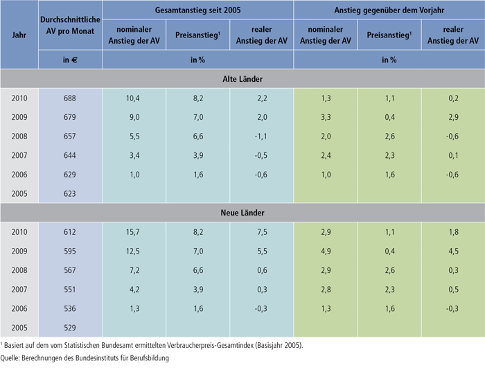 Tabelle A8.1-1: Nominaler und realer Anstieg der tariflichen Ausbildungsvergütungen (AV) insgesamt von 2005 bis 2010