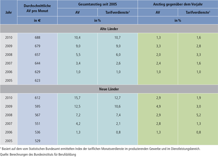 Tabelle A8.1-2: Anstieg der tariflichen Ausbildungsvergütungen (AV) im Vergleich zu den tariflichen Monatsverdiensten der Arbeitnehmer von 2005 bis 2010