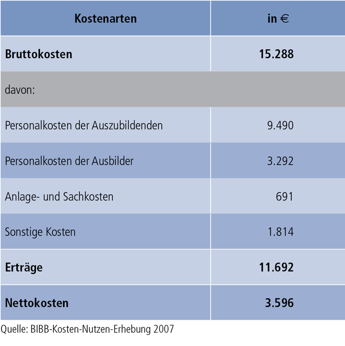 Tabelle A8.3-1: Bruttokosten, Erträge und Nettokosten pro Auszubildendem und Jahr (2007)