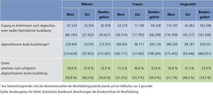 Tabelle A9.1.1-1: Arbeitslosenzugänge nach erfolgreich beendeter dualer Ausbildung in Deutschland nach Geschlecht 2010 (in Klammern: 2009)