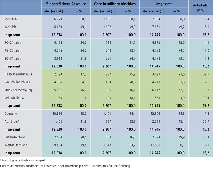 Tabelle A9.3-2: Junge Erwachsene ohne beruflichen Abschluss im Alter von 20 bis 34 Jahren 2009