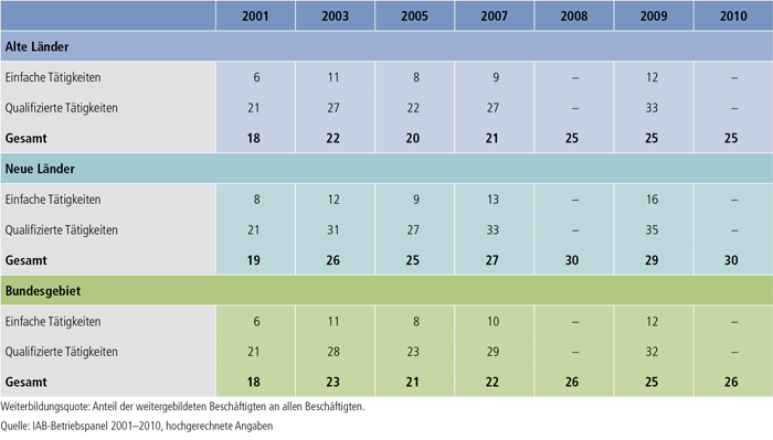Tabelle B1.2.1-2: Weiterbildungsquote nach Qualifikationen, alte und neue Länder (in %)