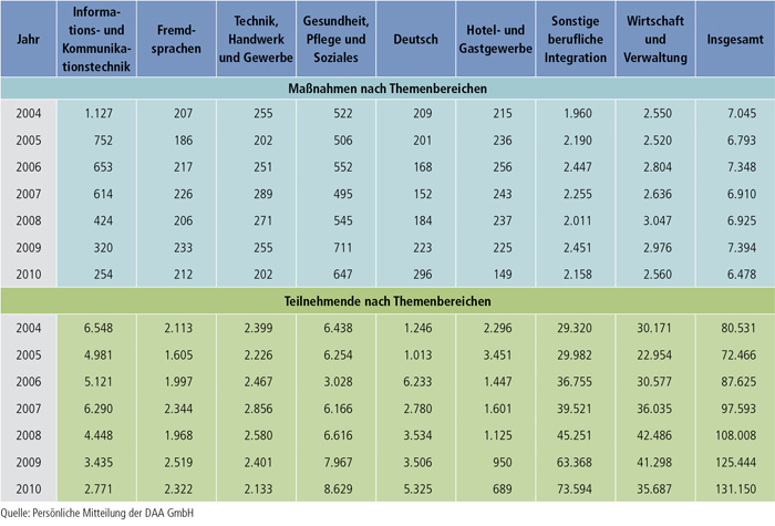 Tabelle B2.2.2-2: Maßnahmen und Teilnehmende der Deutschen Angestellten Akademie GmbH (DAA) nach Themenbereichen, 2004 bis 2010