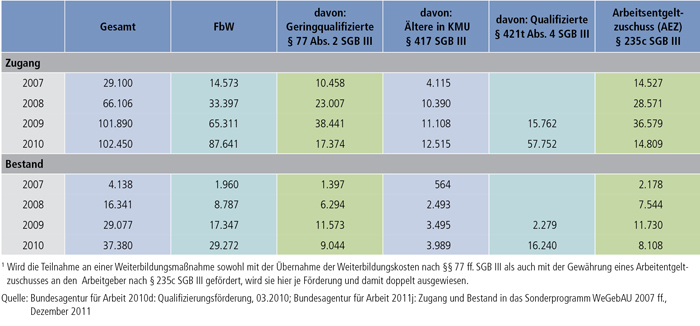Tabelle B3.1-3: Sonderprogramm „WeGebAU“ – Zugang und Bestand 2007 bis 2010