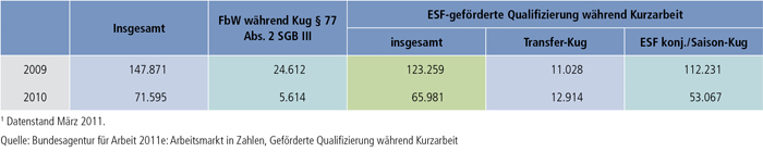 Tabelle B3.1-4: Zugang zu FbW- und ESF-geförderter Qualifizierung während der Kurzarbeit