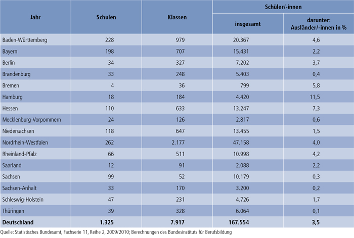 Tabelle B4.3-2: Fachschulen 2009 / 2010: Schulen, Klassen und Schüler / -innen nach Ländern