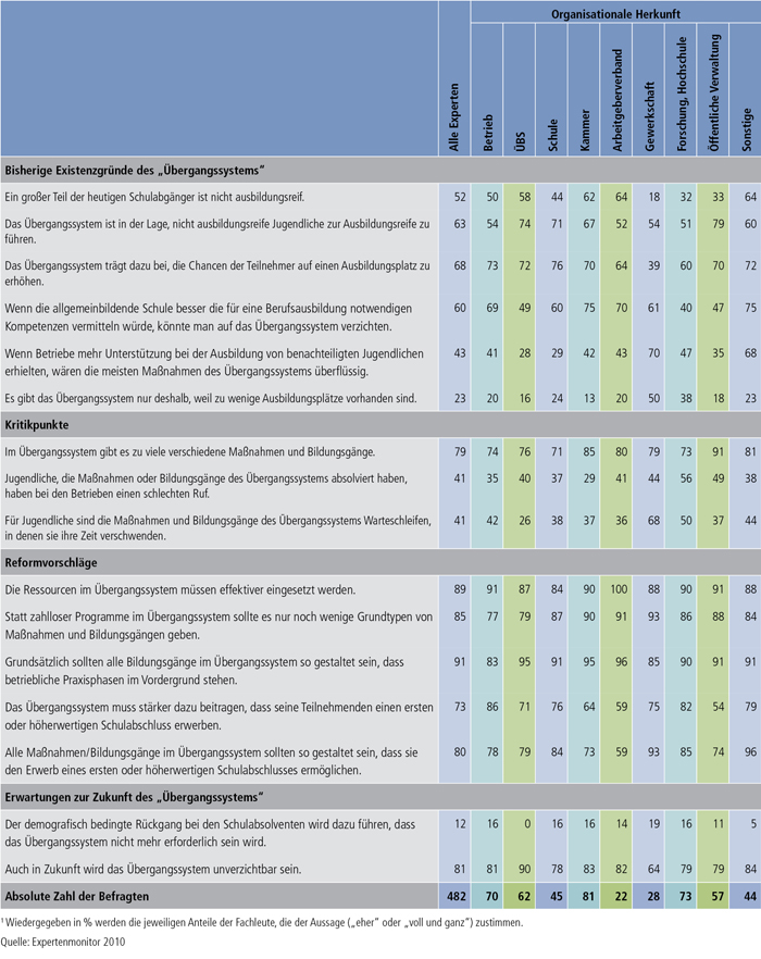 Tabelle C3-1: Standpunkte von Berufsbildungsexperten zum Übergangssystem