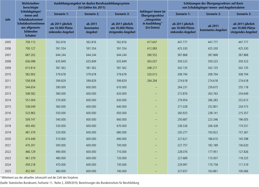 Tabelle C3-2: Entwicklung der Anfängerzahl im Übergangsbereich in Abhängigkeit von der Zahl der nichtstudienberechtigten Schulabgänger und des Umfangs des Ausbildungsplatzangebots (Stützzeitraum der Schätzungen: Entwicklung 1992 bis 2011)
