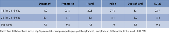 Tabelle E1.3-1: Arbeitslosenquoten (in %)
